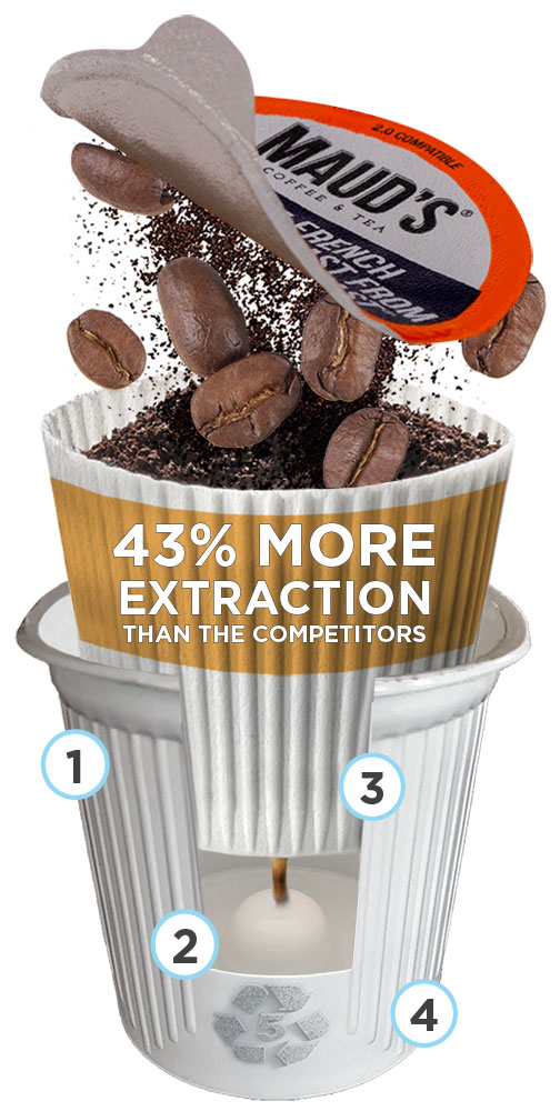 proprietary K-Cup® yields 43% more extraction based on TDS (Total Dissolvable Solids) than leading competitors