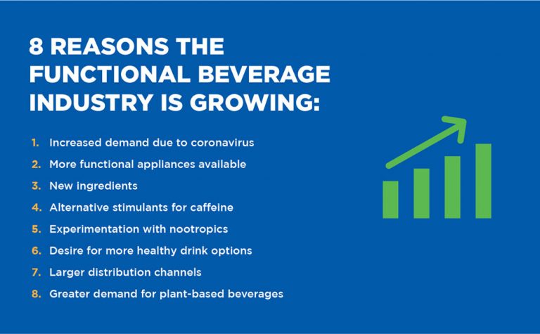 Functional Beverage Market Growth: Trends Shaping the Functional Drinks 